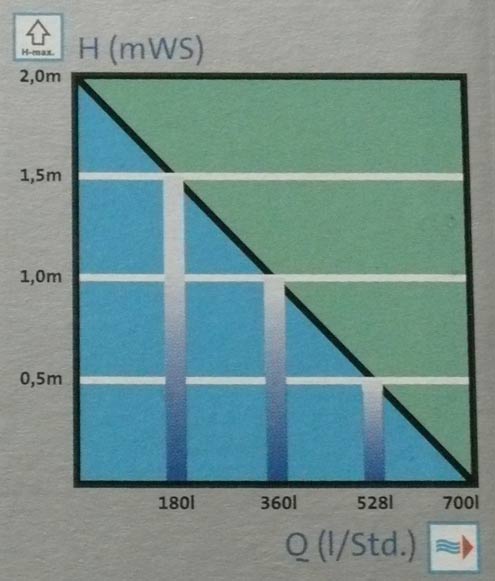 Leistungsdiagramm OASE Aquarius 700 Solarteichpumpe