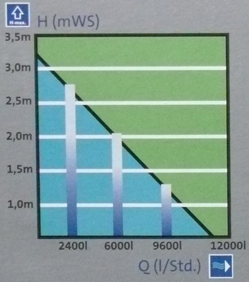 OASE Aquamax Eco Premium 12000 12 Volt Leistungsdiagramm