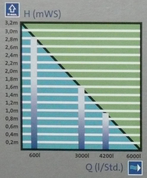 Leistungsdiagramm OASE Aquamax Eco 6000 Premium 12 Volt