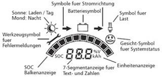 LCD Display vom Steca PR 1515 Laderegler